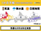 北海道の1か月予報　8月は残暑も9月は秋らしく