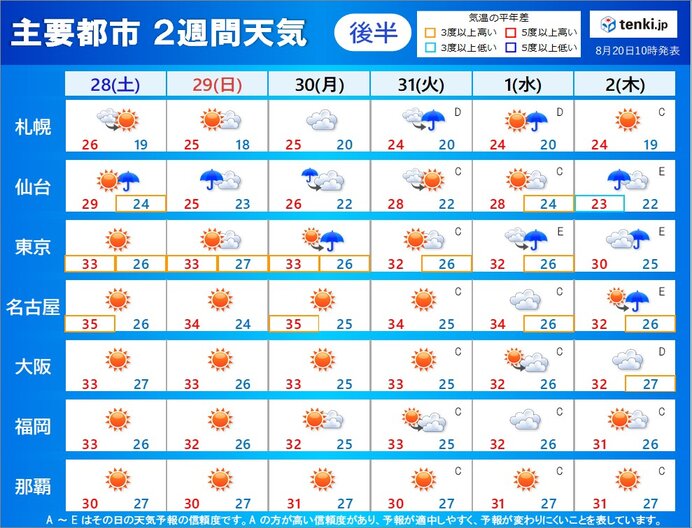 28日(土)～9月2日(木)　厳しい残暑