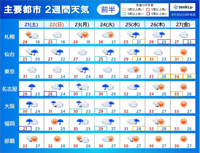 2週間天気　しばらくは雨雲が発達しやすい　激しい雨も　来週後半から厳しい残暑