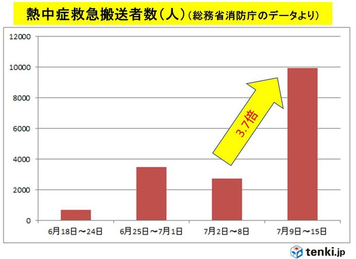 先週の熱中症搬送者　急増　約1万人