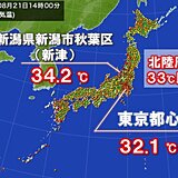 新潟県で35℃以上猛暑日一歩手前　来週後半は東京都心も猛暑日に迫る厳しい残暑に