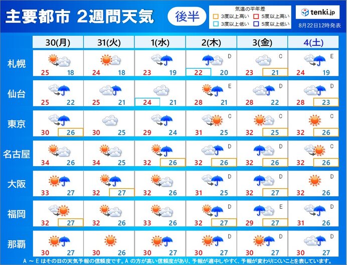 8月末から夏の太平洋高気圧が弱まる　9月に入ると極端な暑さ収まる傾向