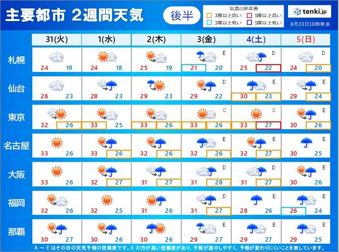 後半:31日(火)～9月5日(日)