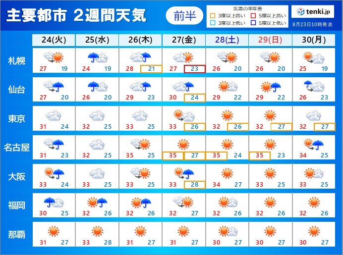 2週間天気　25日(水)にかけて雨脚強まる　9月も残暑続く