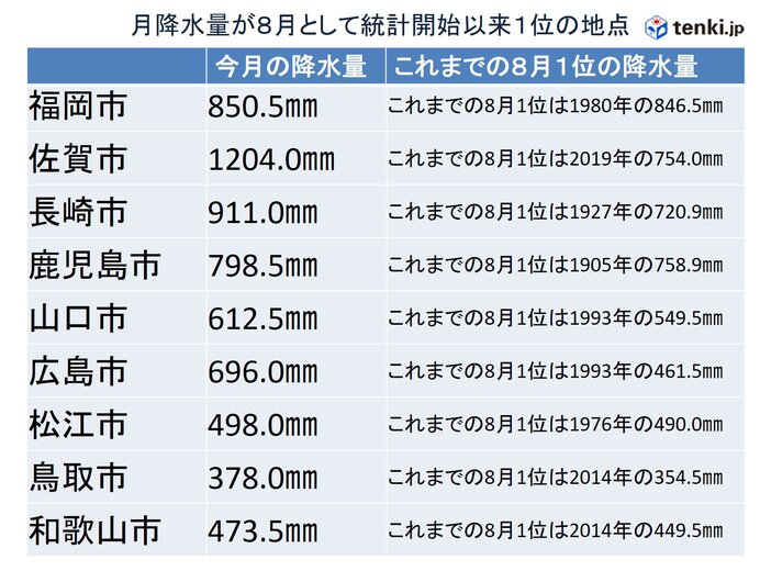 雨の多い8月 福岡市や広島市などで月降水量が8月としては過去最多に 気象予報士 日直主任 21年08月24日 日本気象協会 Tenki Jp