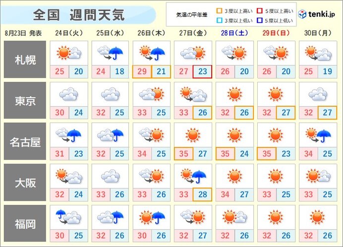 今週後半は日差しと猛暑