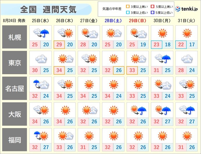 高温に関する情報も　猛烈な暑さの所も