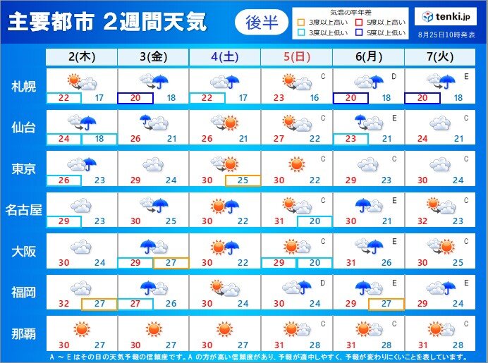 2週間天気 8月中は西 東日本で連日の猛暑 9月も残暑続く 気象予報士 青山 亜紀子 21年08月25日 日本気象協会 Tenki Jp