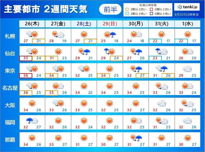 2週間天気　8月中は西・東日本で連日の猛暑　9月も残暑続く