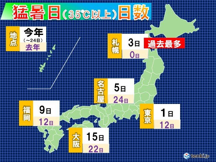 猛暑日日数　去年より少ない