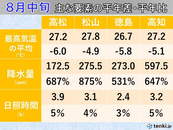 長雨の振り返り　8月中旬は秋雨のような状態