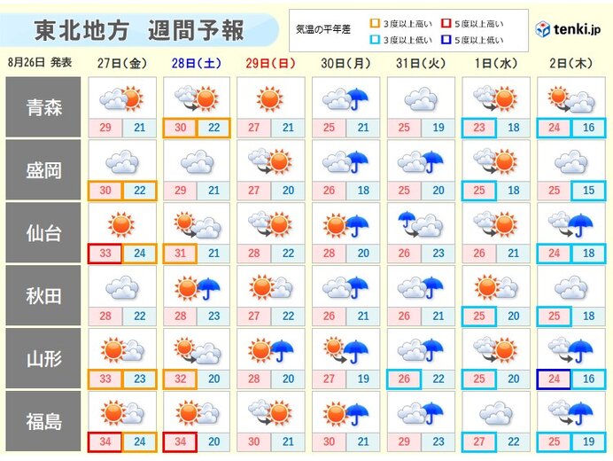 週末にかけて厳しい暑さ　来週は朝晩に秋の気配も