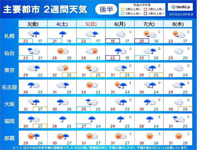 2週間天気 しばらくは広く晴れ 猛烈な暑さ 9月に入ると曇りや雨に 気象予報士 戸田 よしか 21年08月26日 日本気象協会 Tenki Jp