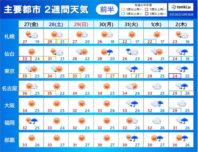 2週間天気　しばらくは広く晴れ　猛烈な暑さ　9月に入ると曇りや雨に