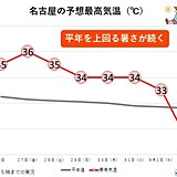 東海地方　猛暑日の所も　厳しい暑さはいつまで?