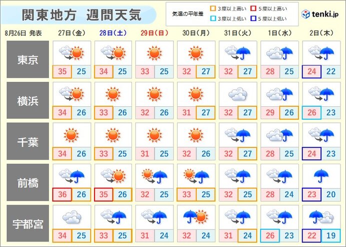 東京都心 半月ぶりに最高気温35 以上 今年2回目の 猛暑日 熱中症に警戒 気象予報士 日直主任 21年08月26日 日本気象協会 Tenki Jp