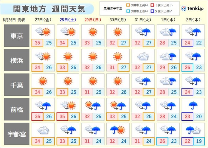 関東の猛烈な暑さ　いつまで?