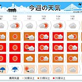 週間　猛暑続く　台風10号は週末沖縄に