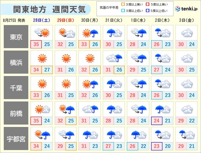 暑さのピークいつまで?