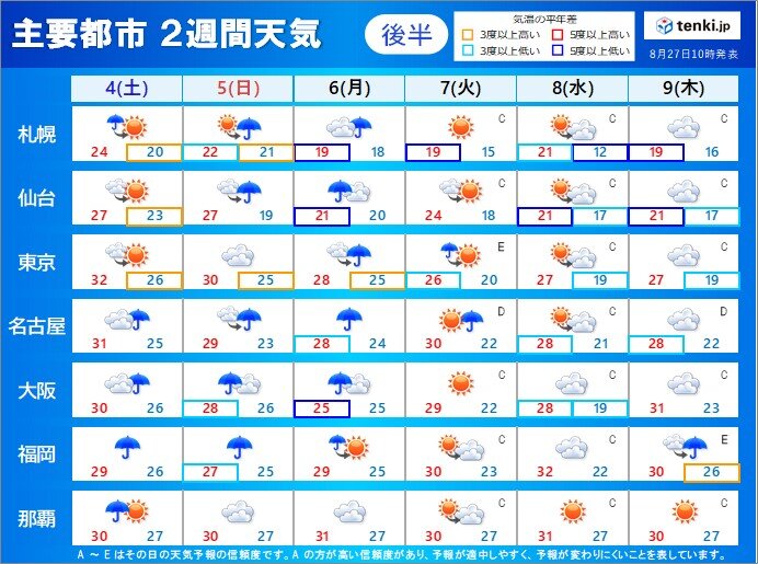 4日(土)から9日(木)　秋の気圧配置に