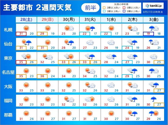 2週間天気 8月中は晴れても不安定な天気 急な雨や雷雨 熱中症警戒も続く 気象予報士 高橋 則雄 21年08月27日 日本気象協会 Tenki Jp