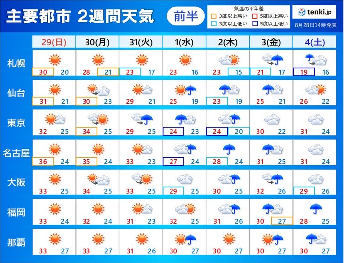 2週間天気 9月から天気と気温の傾向に変化あり 厳しい残暑のピークいつまで 気象予報士 吉田 友海 21年08月28日 日本気象協会 Tenki Jp