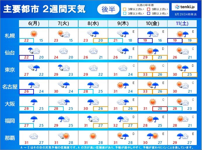 2週間天気 8月いっぱいは猛烈な暑さも 9月になると広く長雨 気温の変化にも注意 愛媛新聞online