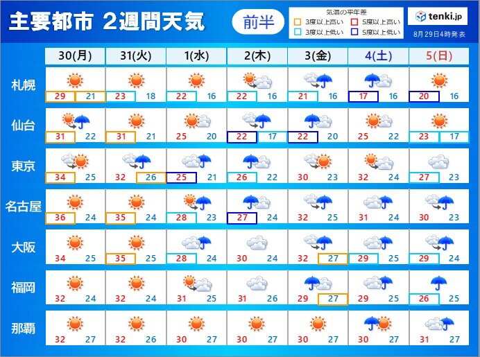 2週間天気 8月いっぱいは猛烈な暑さも 9月になると広く長雨 気温の変化にも注意 気象予報士 望月 圭子 2021年08月29日 日本気象協会 Tenki Jp