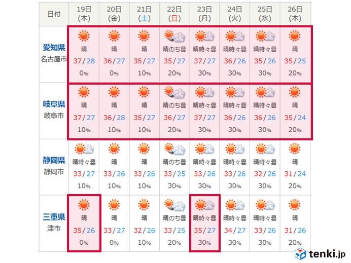 東海 19日 気温の見通し 気象予報士 奥平 雄太 18年07月19日 日本気象協会 Tenki Jp