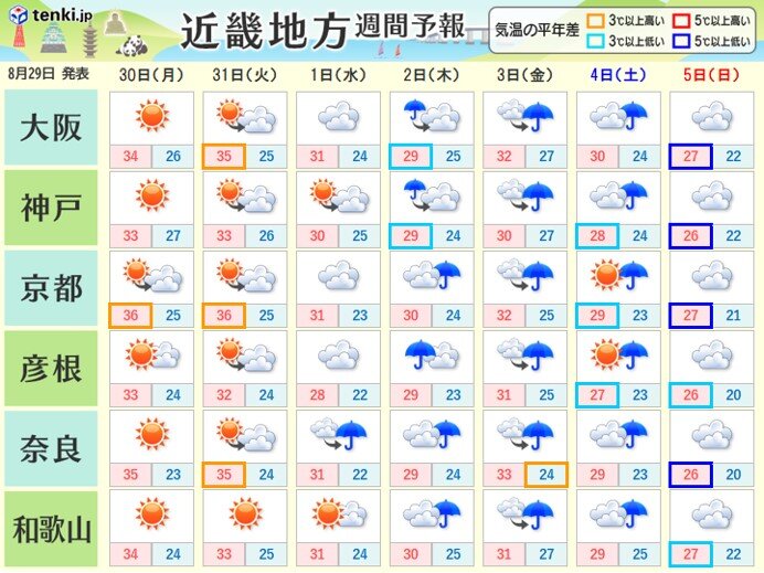 関西　8月いっぱいは厳しい残暑が続く　9月は曇りや雨のスタートに