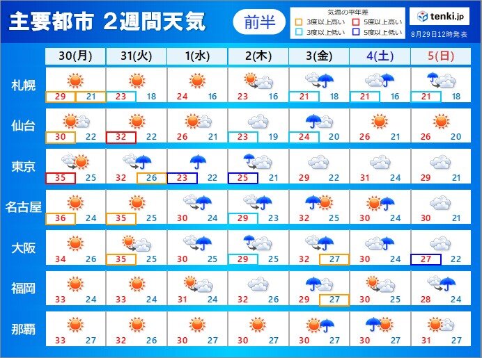 31日 火 頃まで猛烈な暑さ 9月に入ると残暑は落ち着く 2週間天気 気象予報士 田中 円惇 21年08月29日 日本気象協会 Tenki Jp