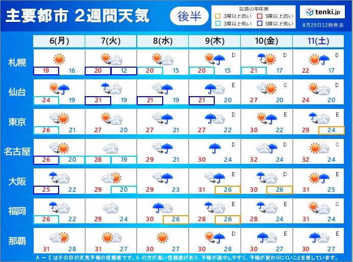 31日 火 頃まで猛烈な暑さ 9月に入ると残暑は落ち着く 2週間天気 気象予報士 田中 円惇 21年08月29日 日本気象協会 Tenki Jp