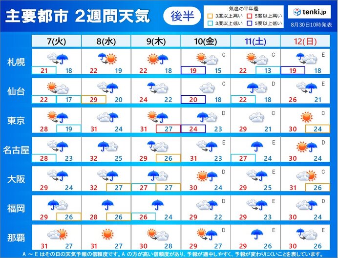 7日から12日　雨の日が多い　極端な暑さなし