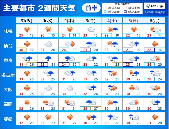 2週間天気　前線や低気圧が度々通過　猛暑は次第におさまる