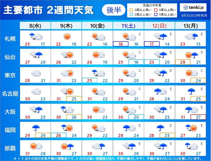 8日から13日　天気が短い周期で変化