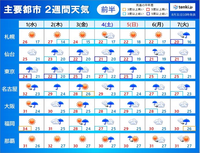 2週間天気　猛烈な暑さ収まる　9月の初めは雨の範囲が広がる