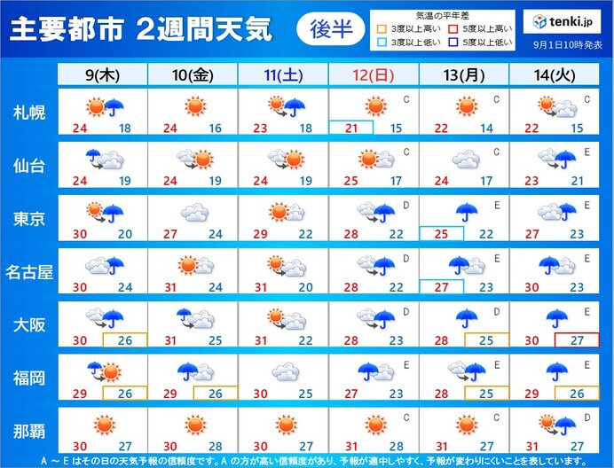 2週目　9日から14日　天気が短い周期で変化