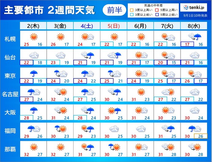 2週間予報　数日ごとに雨が降る　激しい雨や雷雨になる所も