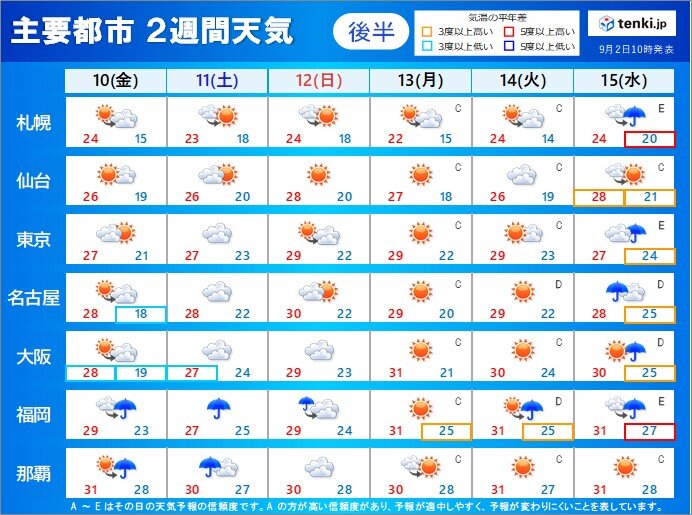 10日(金)～15日(木)　12日にかけ雨の所が多い