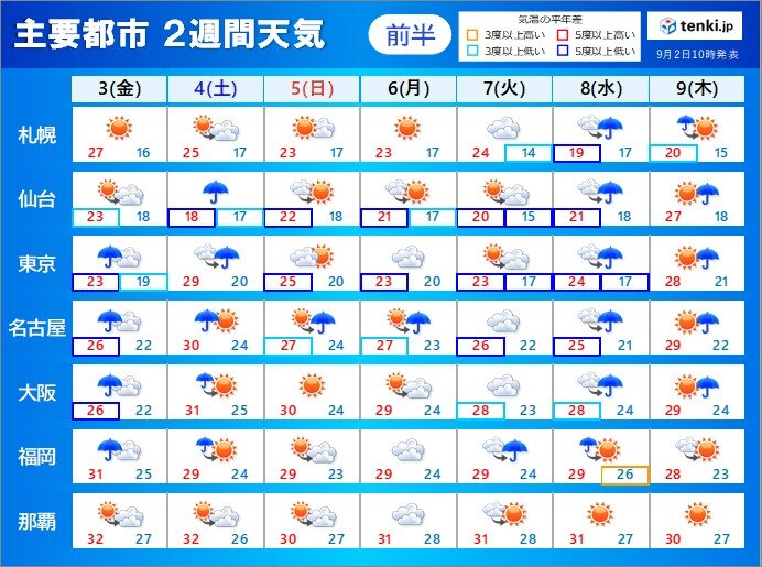 2週間天気　秋雨前線停滞　曇りや雨の日が多いが晴れる日も