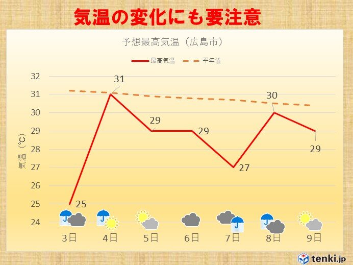 中国地方 来週にかけて短い周期で雨に 季節の変わり目で気温の変化にも注意 Tenki Jp Goo ニュース