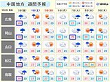 中国地方　来週にかけて短い周期で雨に　季節の変わり目で気温の変化にも注意
