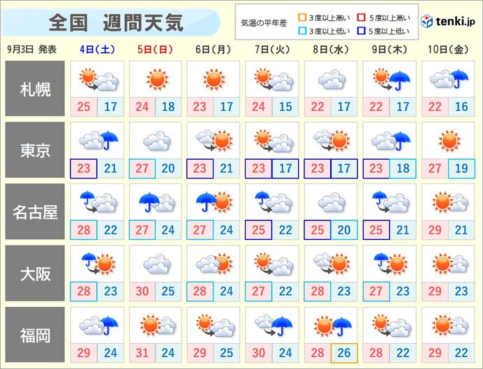 季節が加速 3日 金 は近畿や関東など最高気温10月並み まだ厳しい残暑はある 21年9月3日 Biglobeニュース