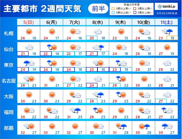 9月は秋雨と台風シーズン この先の天気と気温の傾向は 2週間天気 気象予報士 吉田 友海 21年09月04日 日本気象協会 Tenki Jp