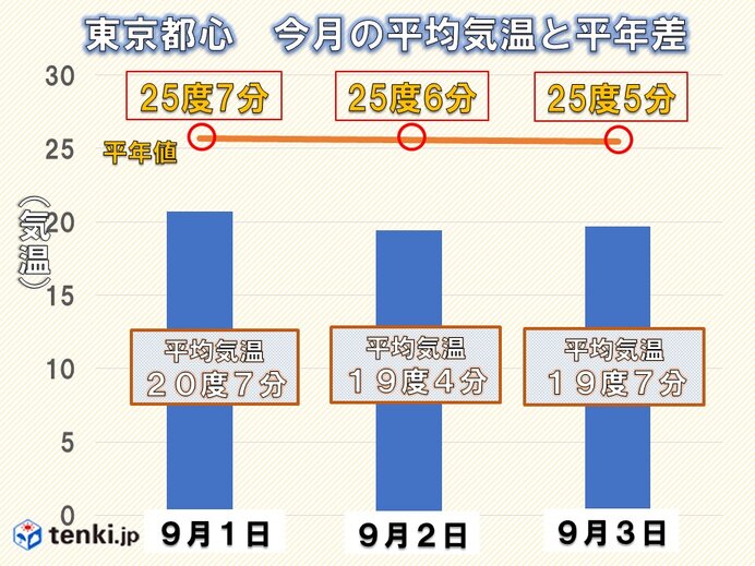 東京23区の低温注意報の基準とは?