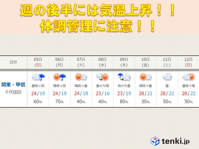 週の後半には気温上昇　体調管理に注意