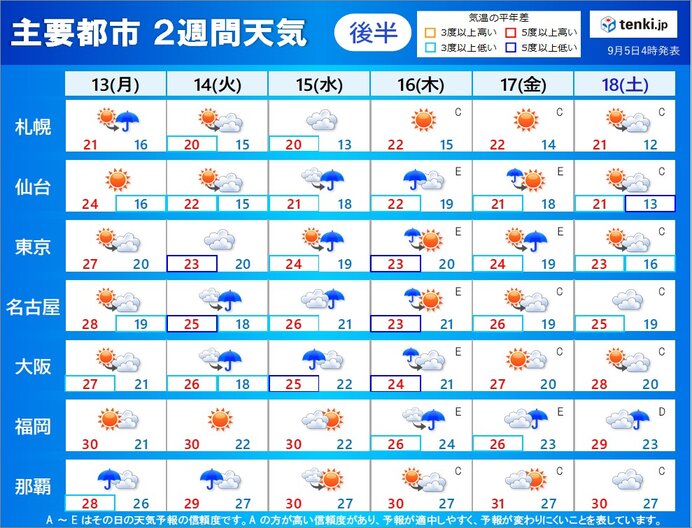 2週間天気 秋晴れ少なく 強雨の日も 関東の低温傾向まだ続く 気象予報士 吉田 友海 21年09月05日 日本気象協会 Tenki Jp