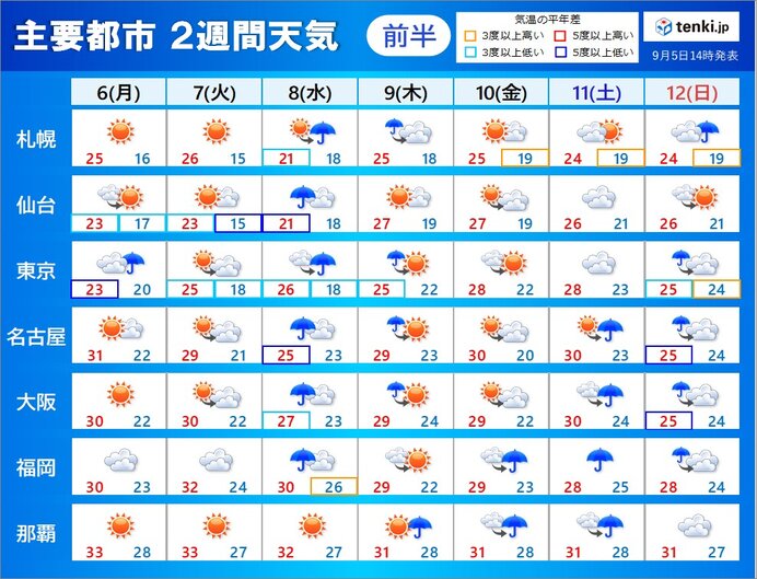 6日(月)～12日(日)　曇りや雨の日多い