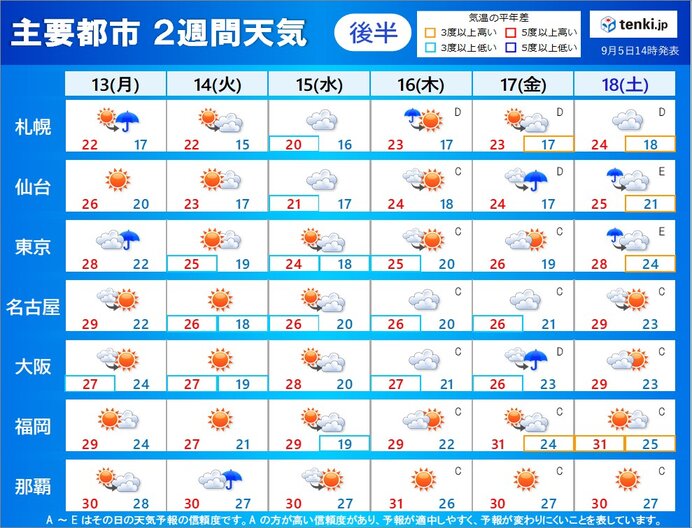 13日(月)～18日(土)　天気は数日の周期で変わる傾向に　秋晴れの日も