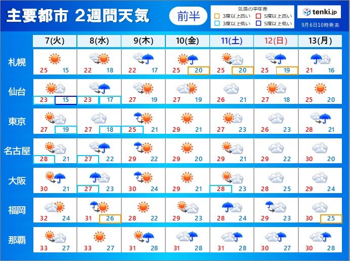 2週間天気 旧 10日間天気 日本気象協会 Tenki Jp
